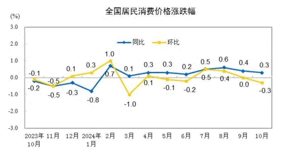 上涨0.3%！重要数据出炉  