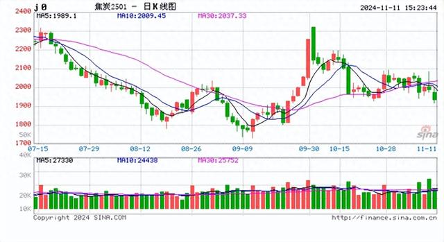 期货收评：碳酸锂涨4%，棕榈油、苹果涨2%，焦炭跌4%，集运指数、纯碱、玻璃跌超3%，焦煤、尿素、铁矿石跌3% 